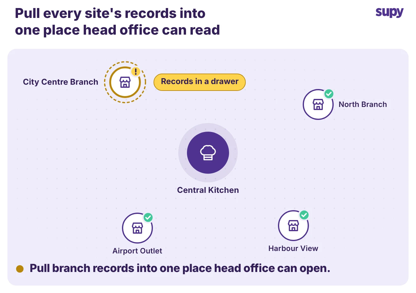 Multi-site map: one branch keeps records in a drawer while the others sync to the central kitchen