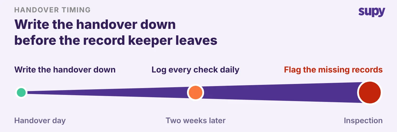 Timeline from handover day to inspection showing the cost of a late handover rising