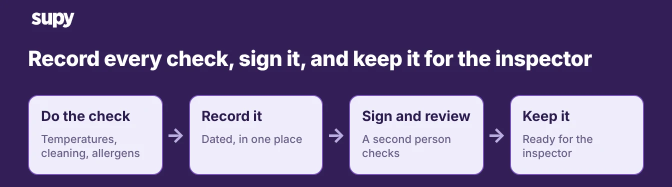 Food safety records flow: do the check, record it, sign and review, then keep it for the inspector