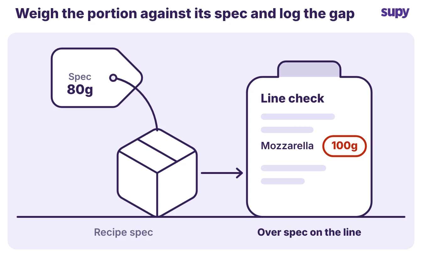 A box tagged with an 80g recipe spec against a line check showing a 100g portion, the gap logged as waste