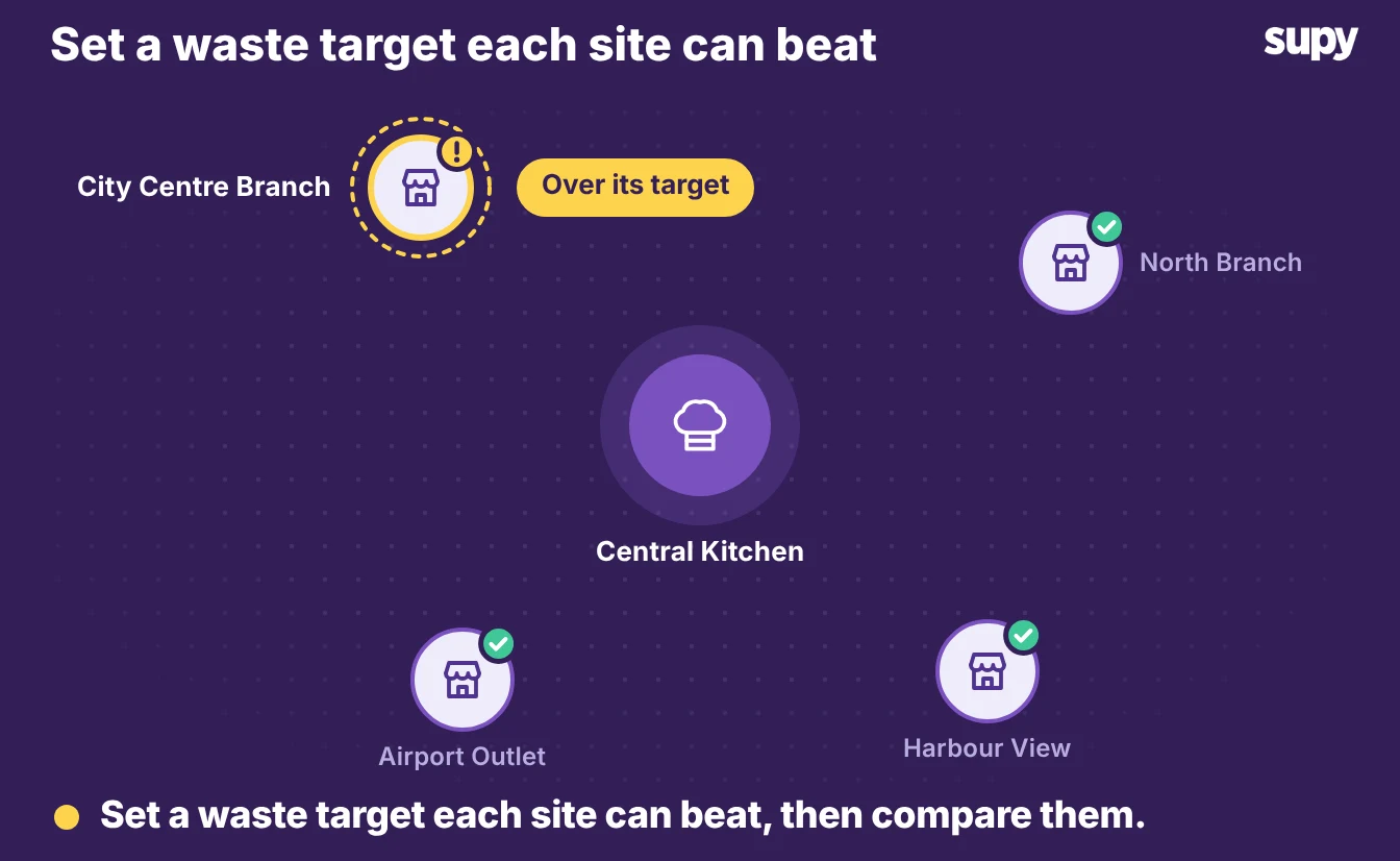 A multi-site map with one branch over its waste target and the others on target around the central kitchen