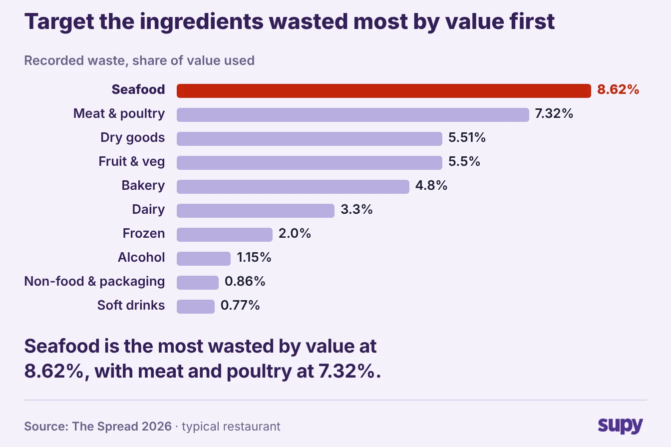 The Spread chart: recorded waste as a share of value, seafood highest at 8.62% and meat at 7.32%