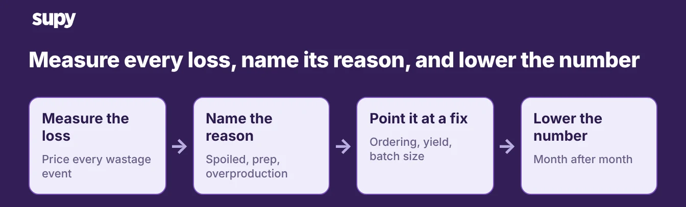A records flow: measure every loss, name its reason, point it at a fix, and lower the number