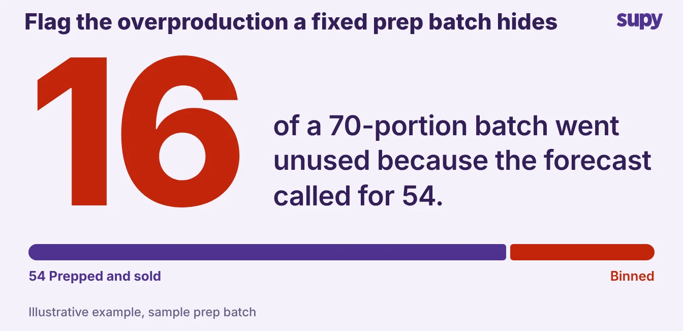 Big number 16: of a 70-portion batch, 16 portions went unused because the forecast called for 54