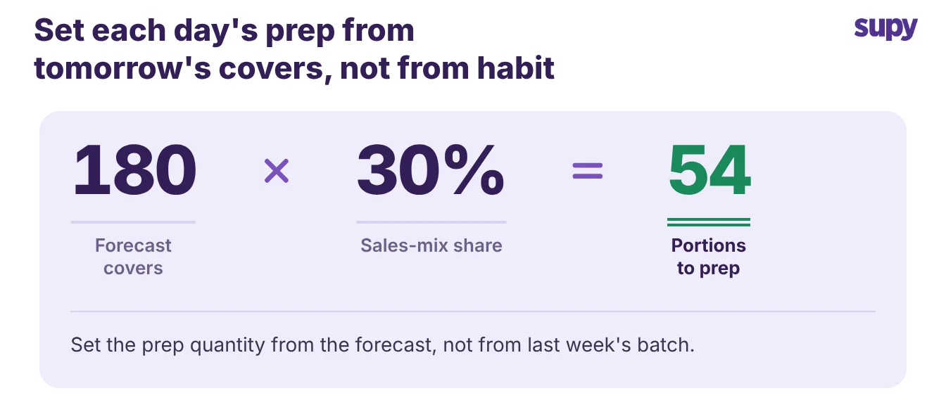 Formula: 180 forecast covers times a 30% sales-mix share equals 54 portions to prep