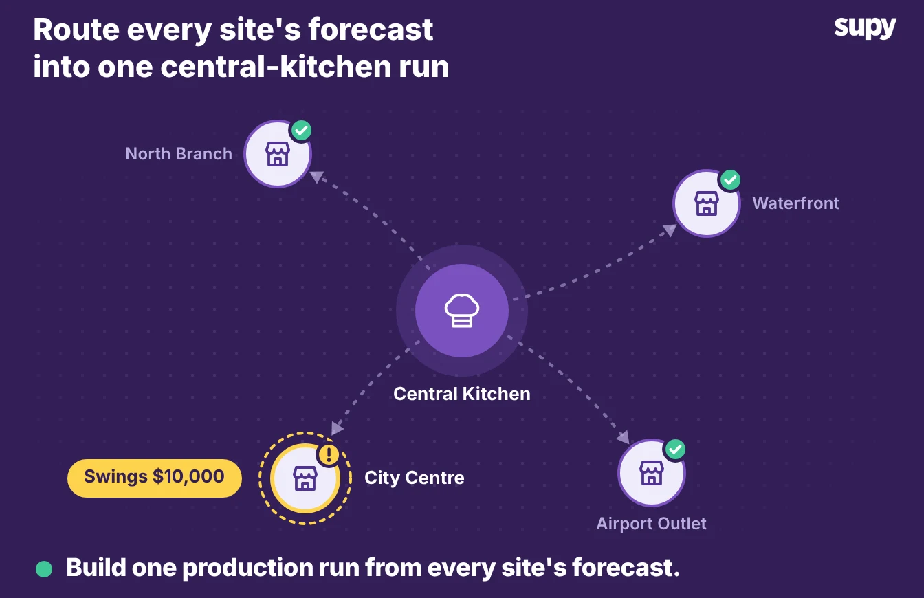 A central kitchen routing each site's forecast into one production run, one site flagged for demand swings