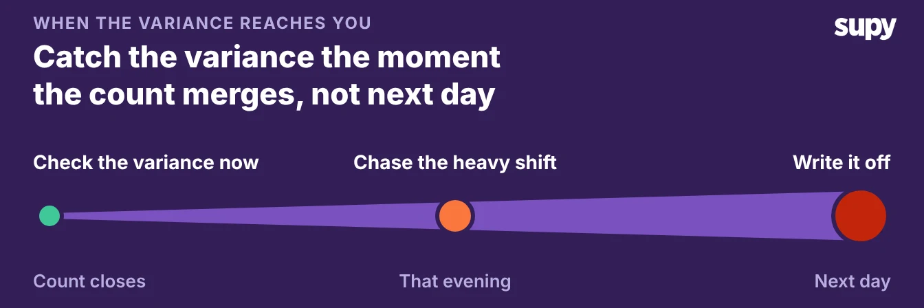 Timeline showing bar variance gets harder to act on, from acting at count close to writing it off the next day