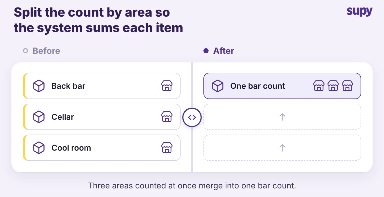 Before and after: back bar, cellar and cool room counted separately merge into one bar stock count