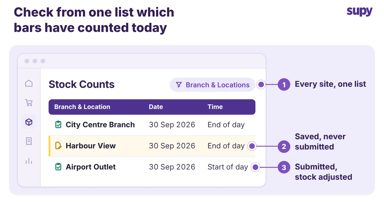 Supy Stock Counts list showing which bars across a group have submitted their count and which are still in draft