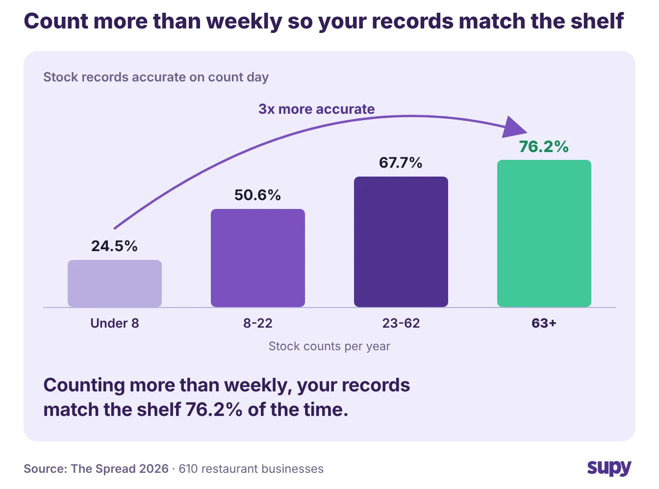 The Spread staircase chart: records are 76.2% accurate on count day for bars counting more than weekly, against 24.5% for the least frequent counters