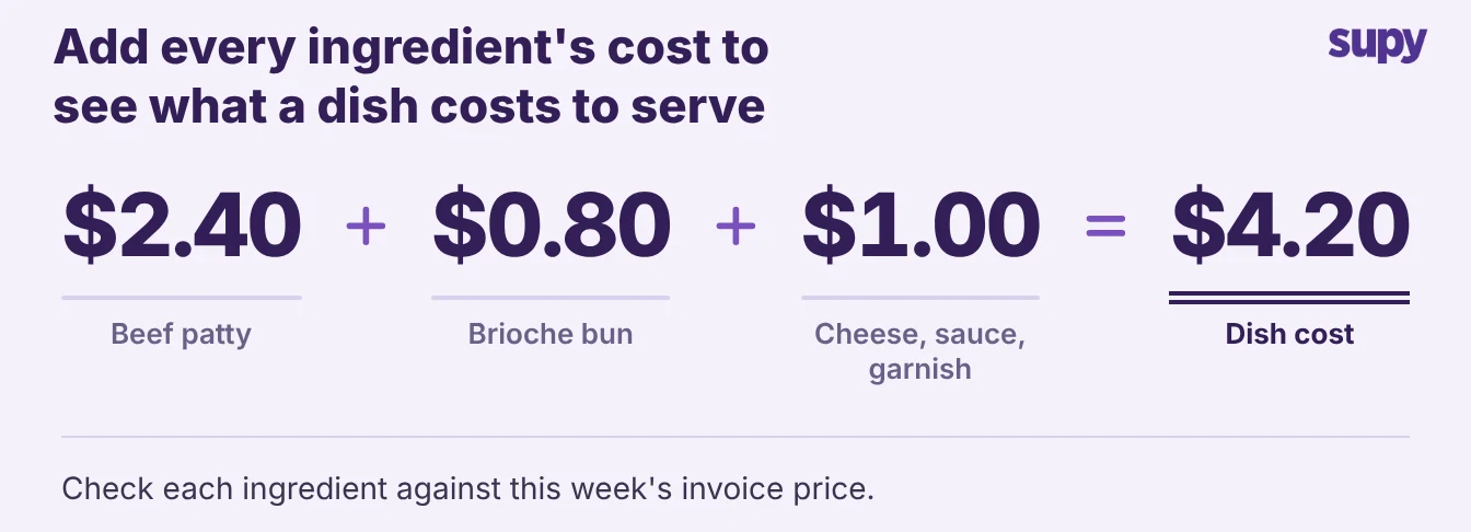 A cost roll-up adding a beef patty, brioche bun and cheese, sauce and garnish to a $4.20 dish cost