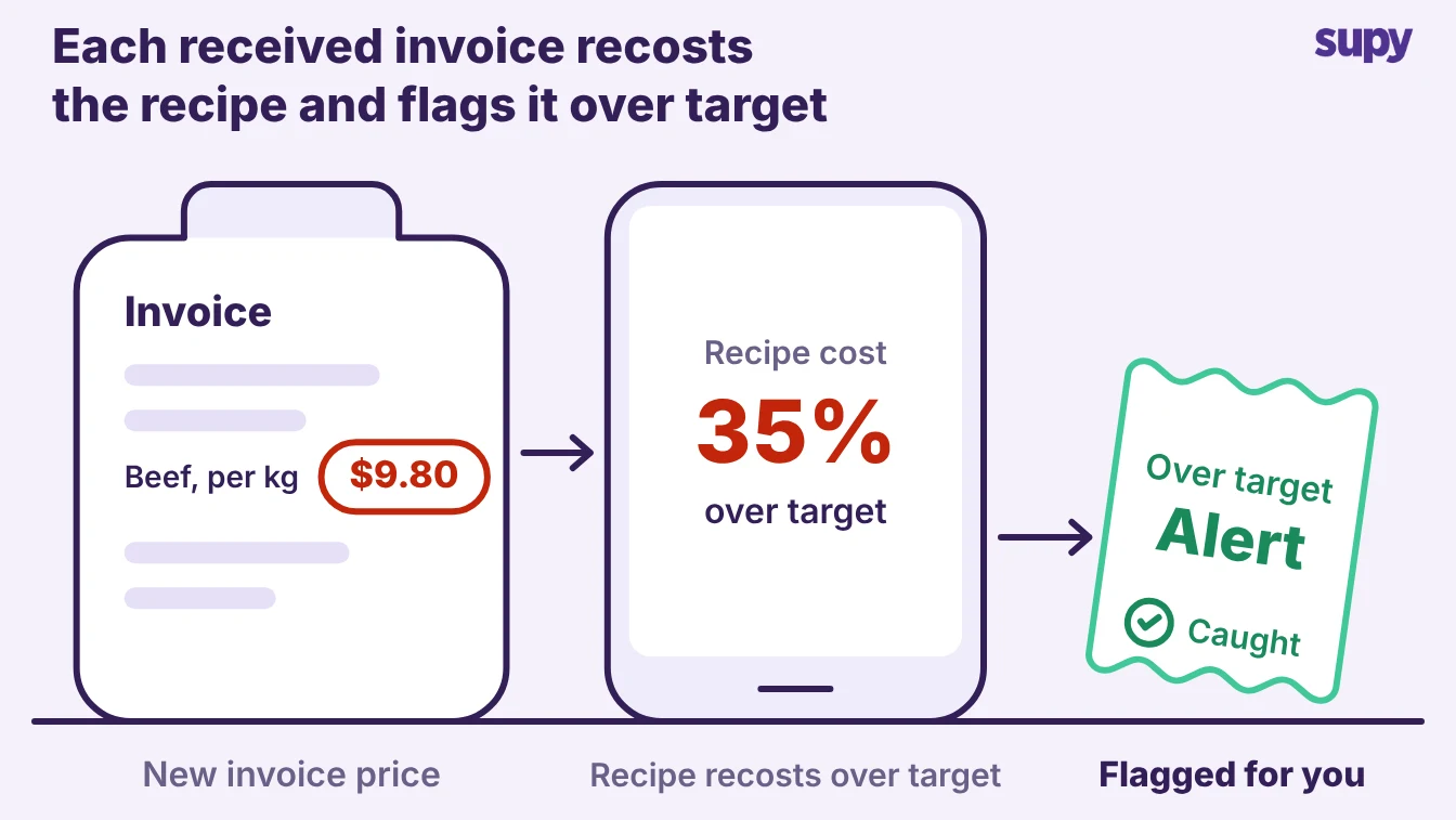 A flow from a received invoice to a recipe recosting over target to an alert flagged for review