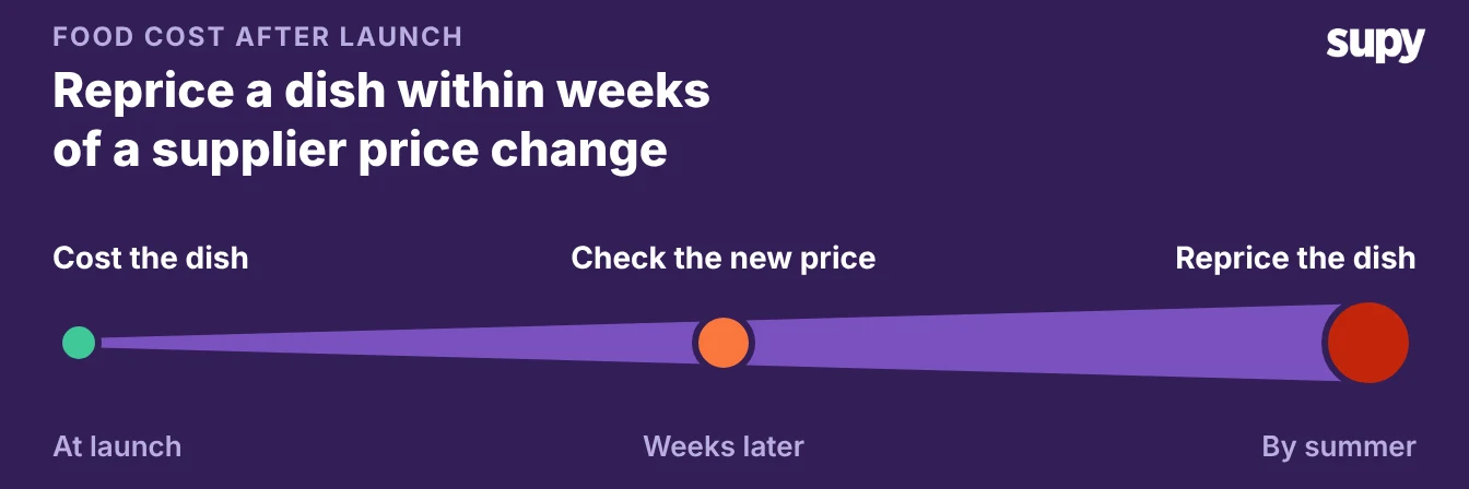 A timeline from launch to summer showing a dish's food cost worsening until it is repriced