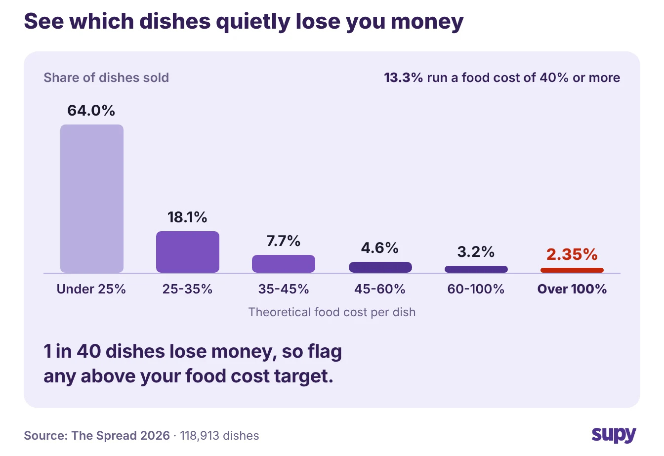 A bar chart of dish food cost bands from The Spread, with the 2.35% that cost more than they sell for highlighted