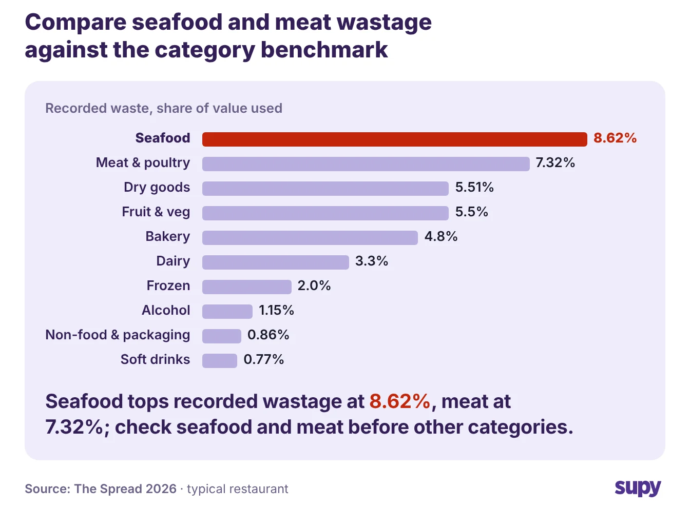Ranked bar chart of recorded waste by category, seafood highest at 8.62% and soft drinks lowest at 0.77%