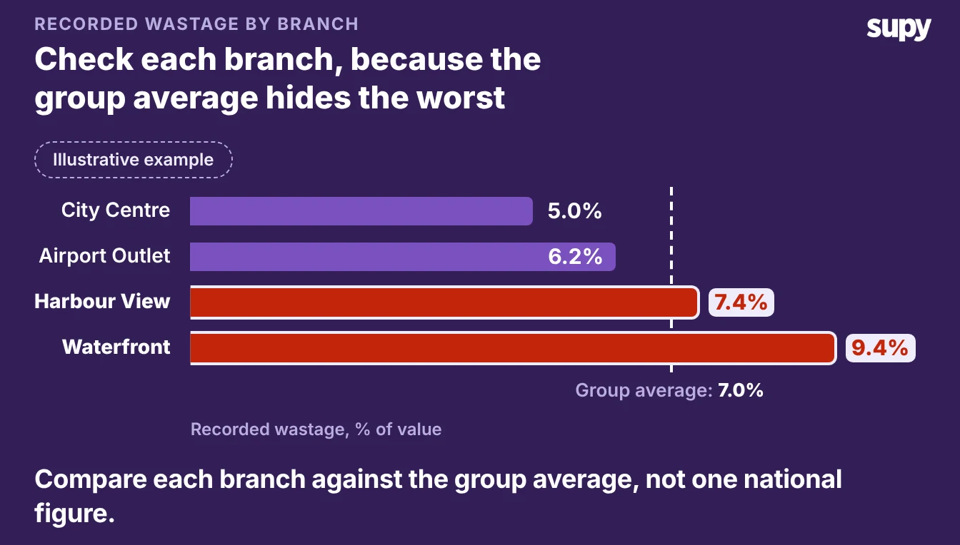 Bar chart of recorded wastage by branch, with two branches above the group average of 7.0%