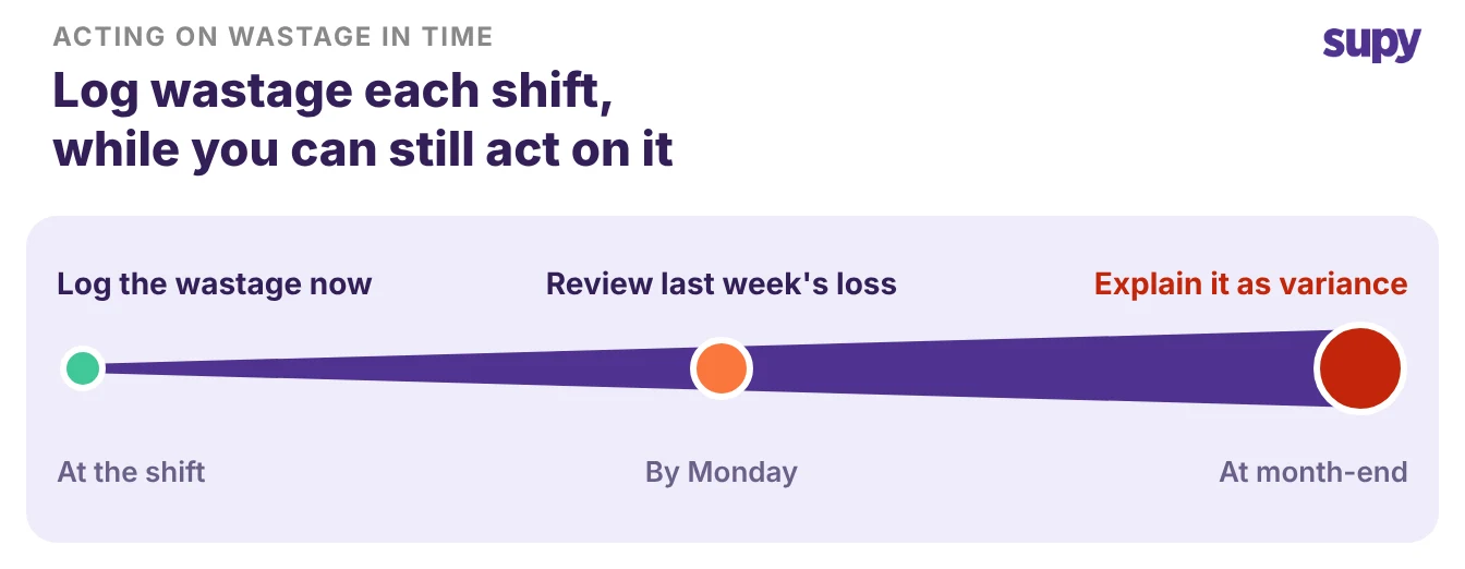 Timeline from the shift to month-end showing wastage gets harder to act on the longer you wait