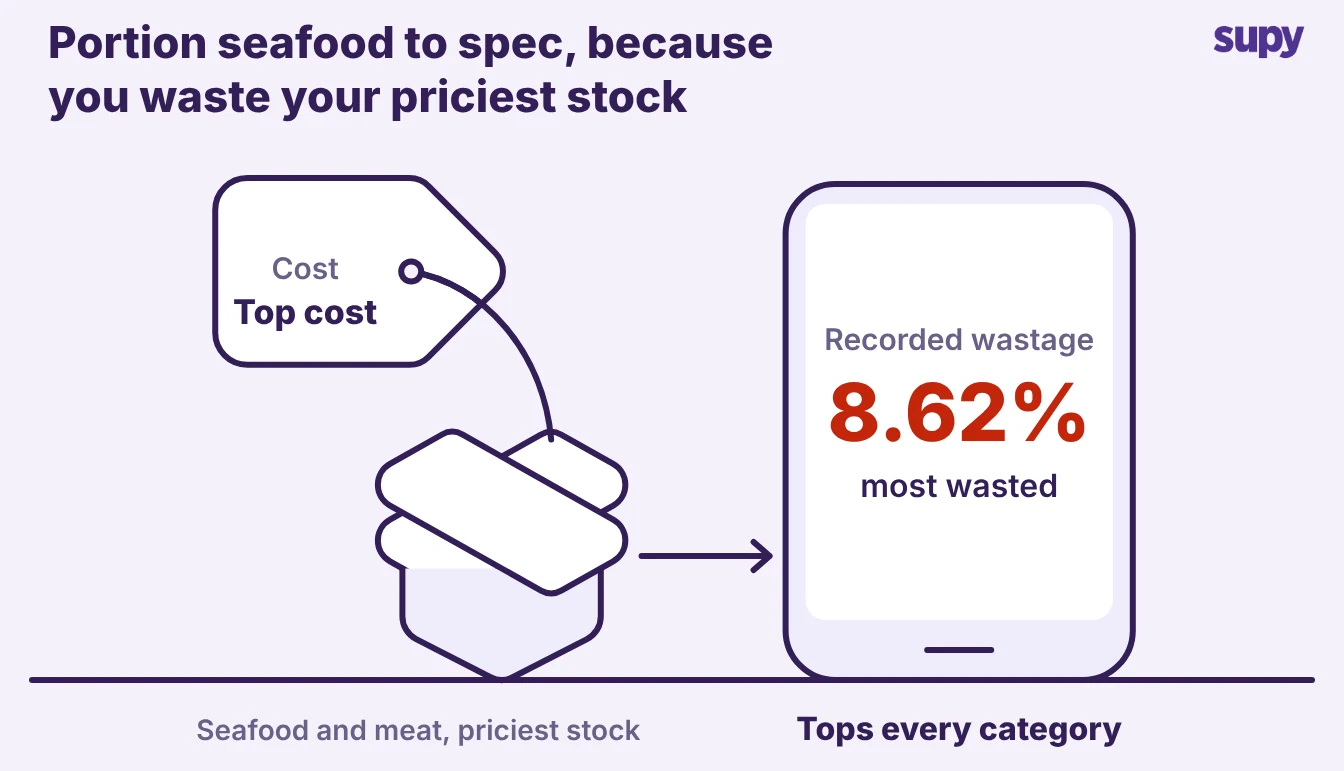 Seafood and meat shown as the priciest stock, with recorded wastage of 8.62% as the most wasted category