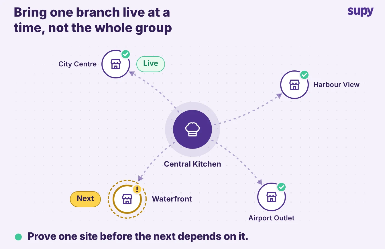 Central kitchen hub with branches, one live and the next pending, for a phased rollout
