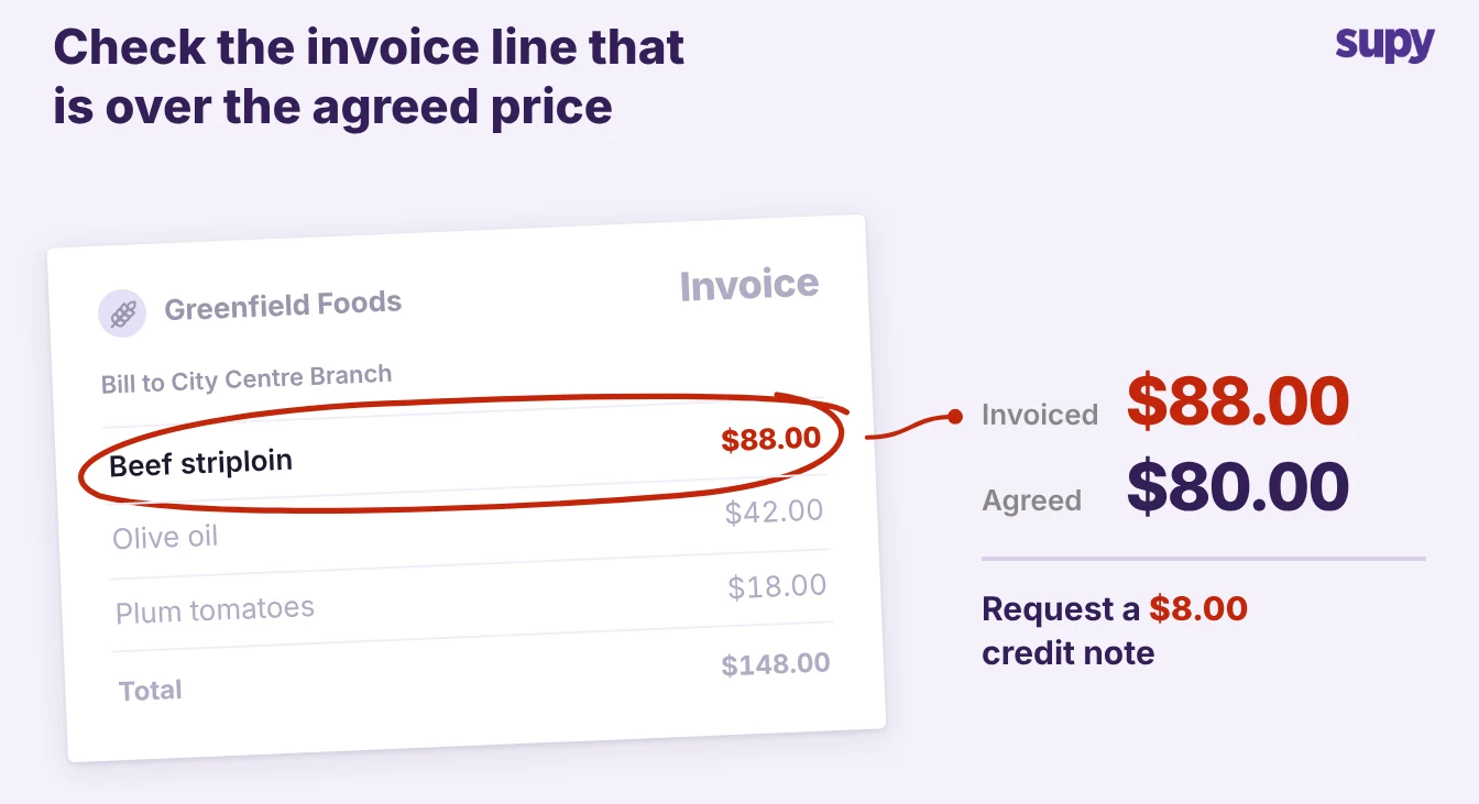 Invoice with a beef striploin line ringed as over the agreed price, with the credit owed