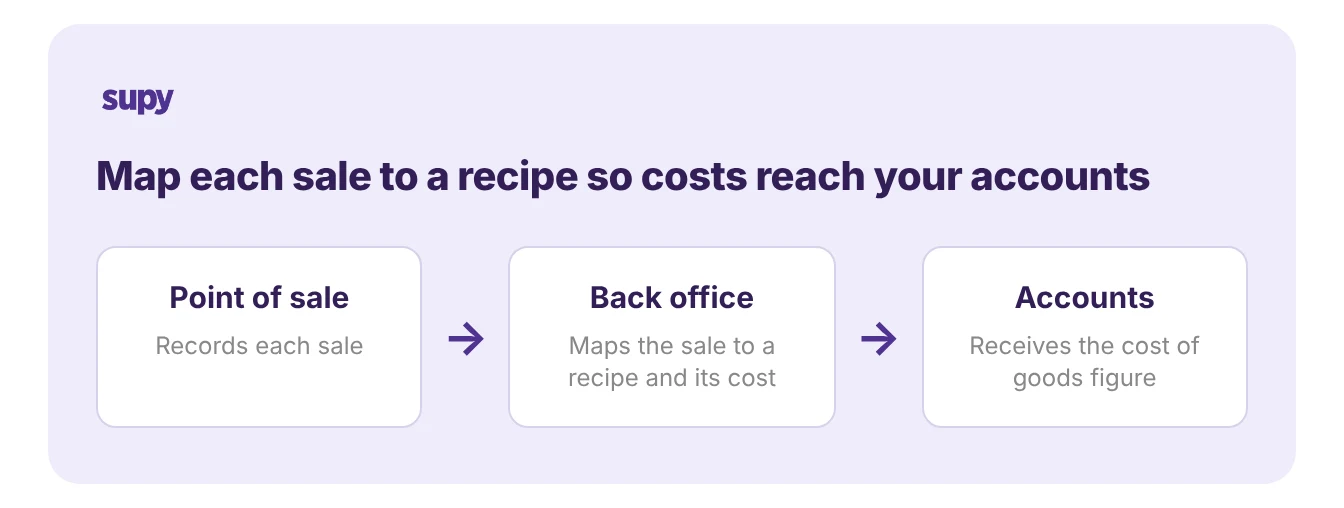 Process flow from point of sale to back office to accounts