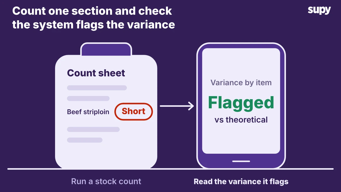 Count sheet showing an item short, with the system flagging the variance against theoretical stock
