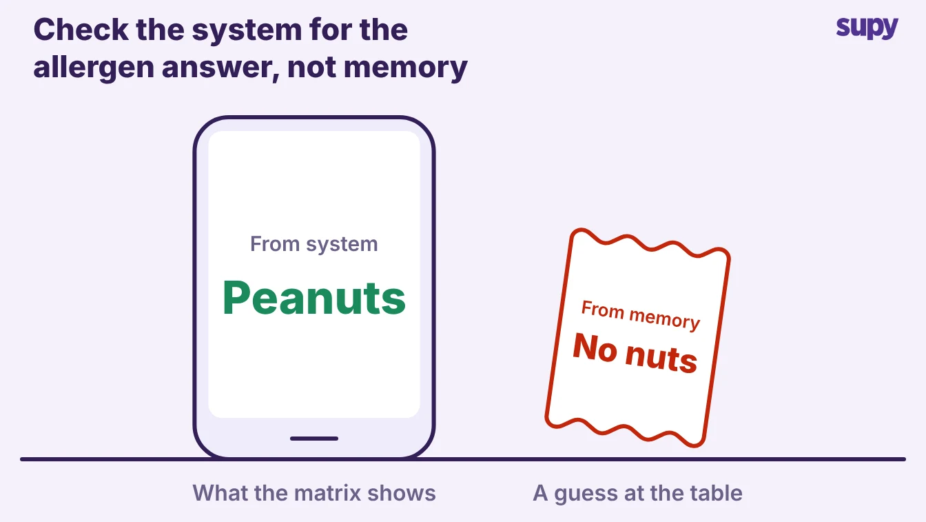 A device showing the live allergen answer Peanuts against a handwritten memory guess of No nuts
