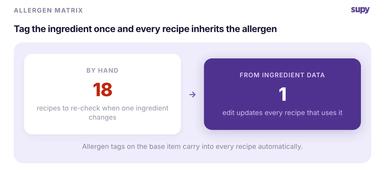 Friction versus outcome: 18 recipes to re-check by hand when one ingredient changes, against one edit from ingredient data
