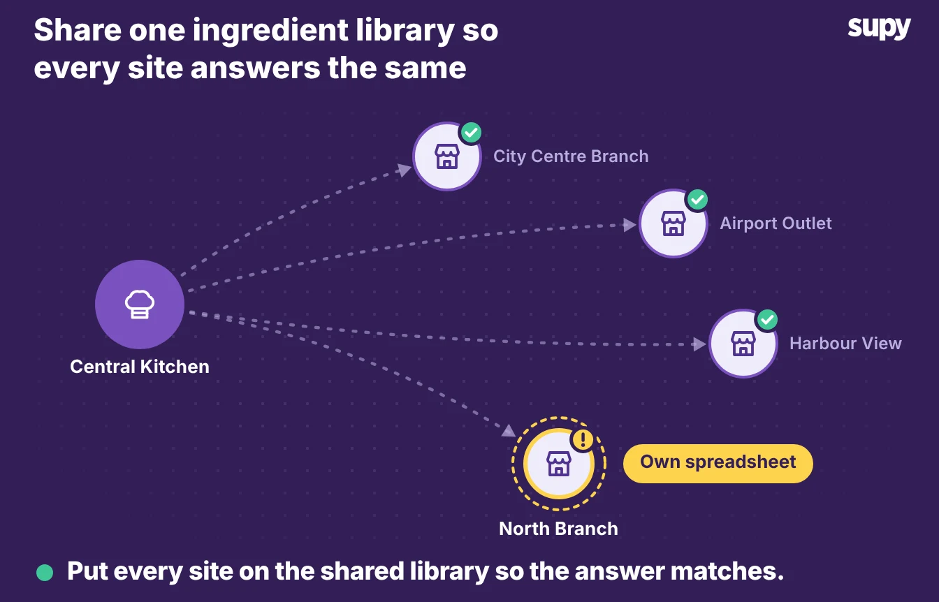 A central kitchen sharing one ingredient library with every branch, with one site still on its own spreadsheet