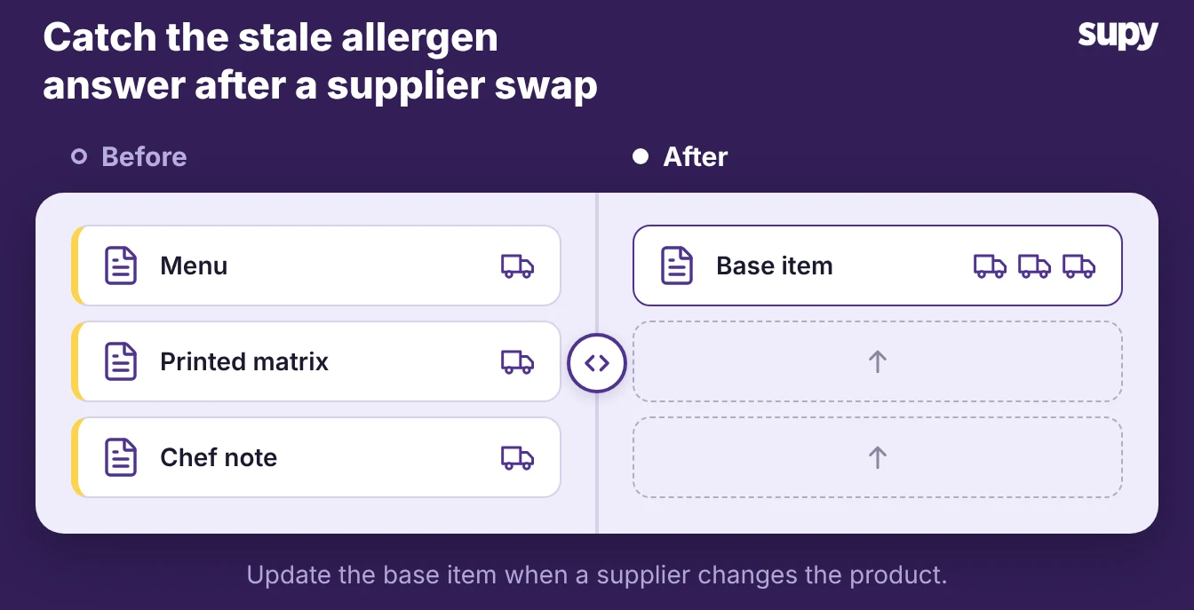 Before and after: a stale allergen answer kept in the menu, printed matrix and chef note, folded onto one base item after a supplier swap