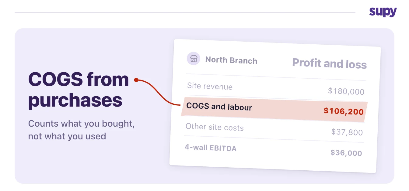 A site profit and loss with the COGS and labour line highlighted: COGS from purchases counts what you bought, not what you used