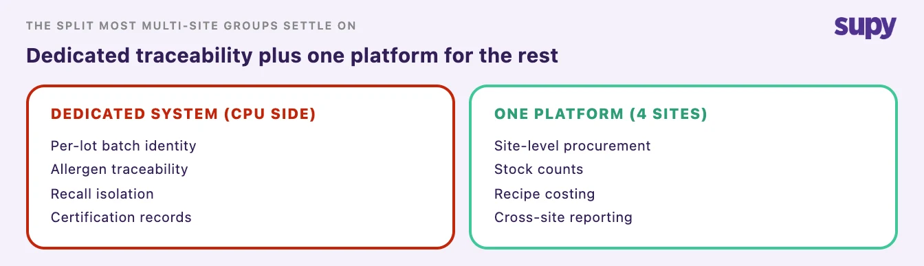 Split system: dedicated traceability plus one platform for the rest