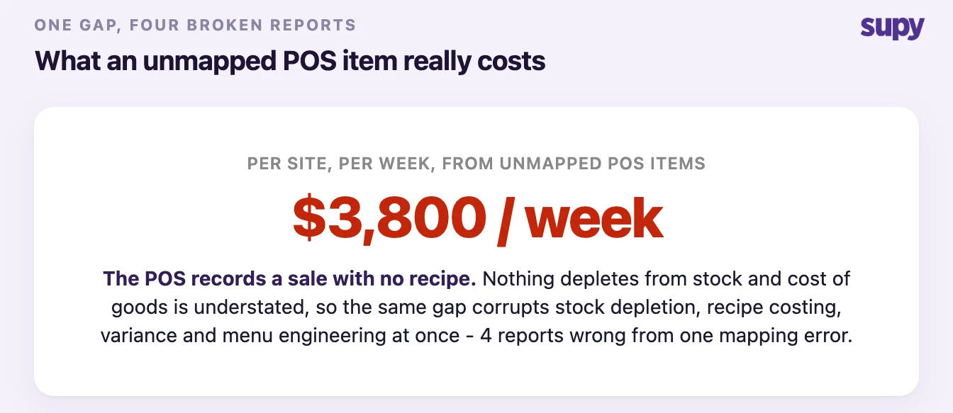 Stat card showing unmapped POS items cost roughly 3,800 dollars per site per week