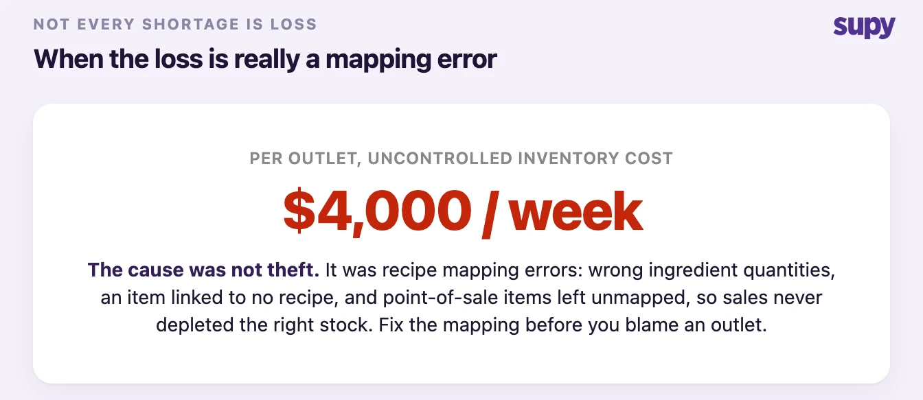 Stat callout showing $4,000 per week per outlet in uncontrolled cost traced to recipe mapping errors