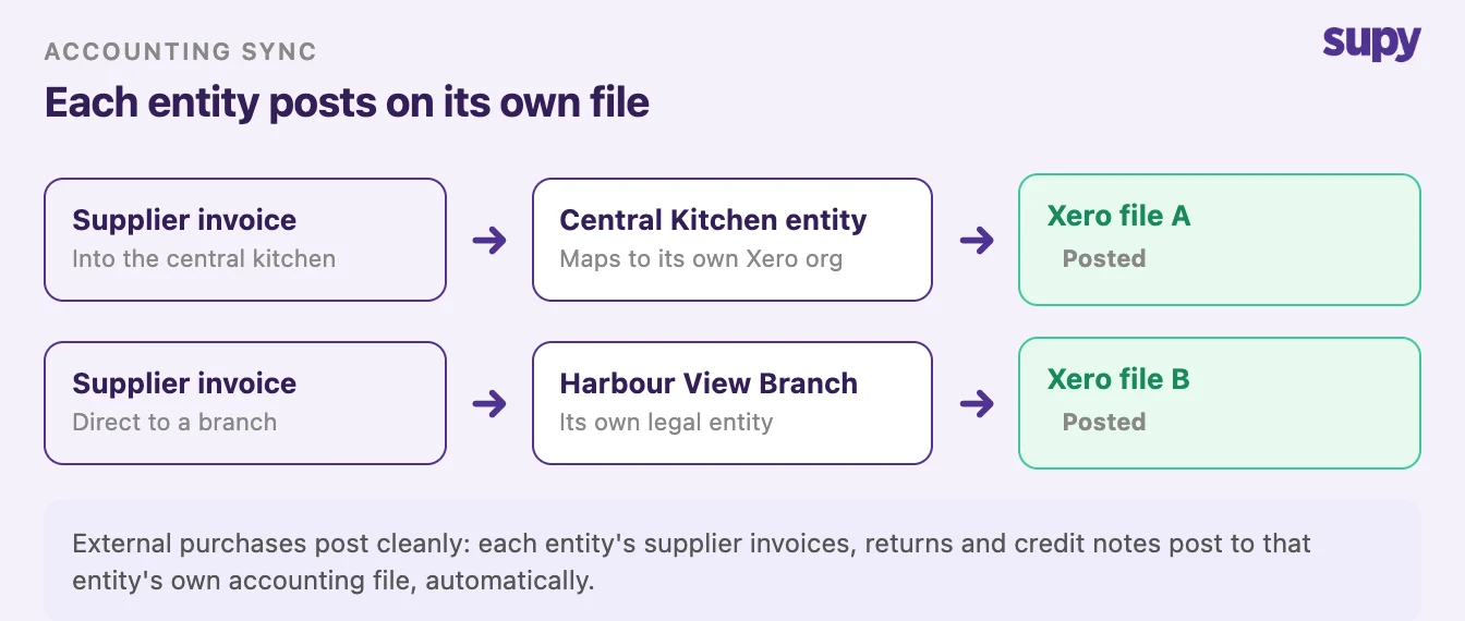 Two-lane diagram showing supplier invoices posting to a central kitchen entity's Xero file and a branch entity's Xero file, both marked Posted
