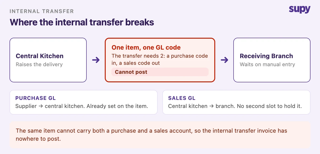 Flow diagram with a red failure box showing one item needs two general ledger codes for an internal transfer and cannot post