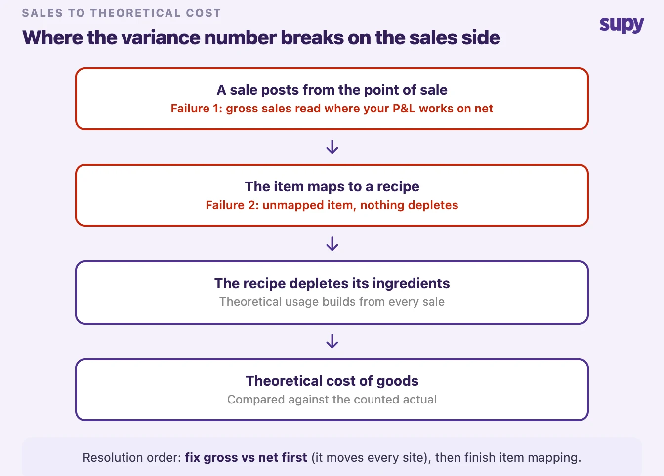Process flow from POS sale to theoretical cost of goods, with the gross-versus-net read and the unmapped item marked as the two failure points