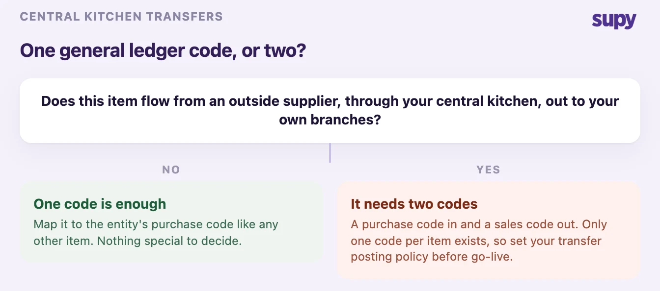 Decision tree for whether a central kitchen item needs one general ledger code or two