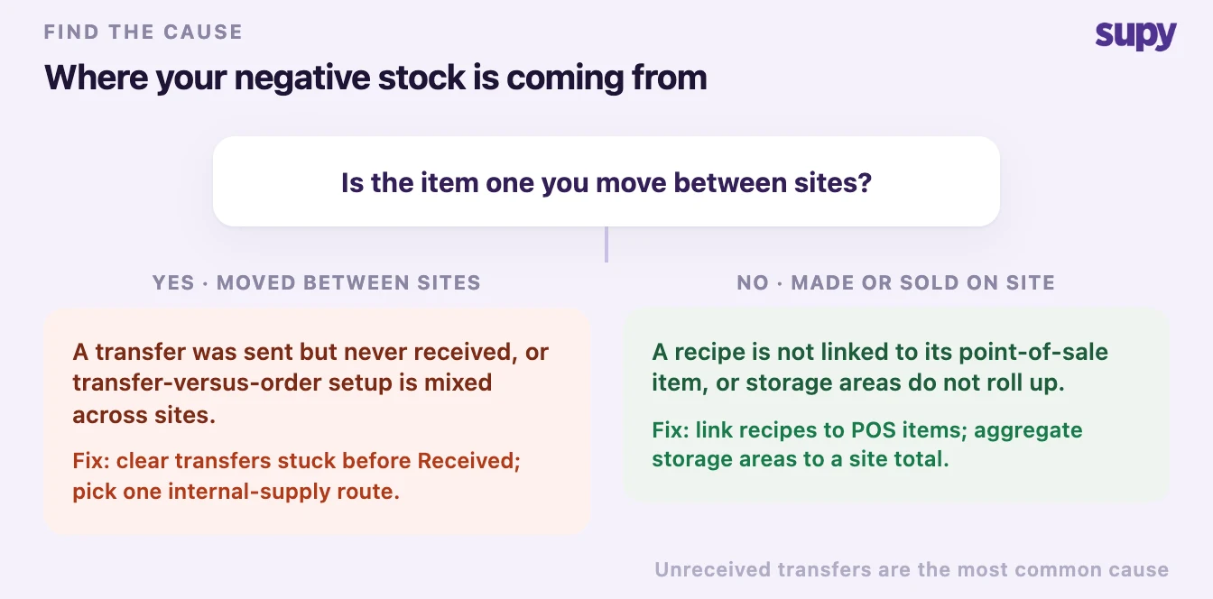 Decision tree for finding where negative stock is coming from across multiple sites