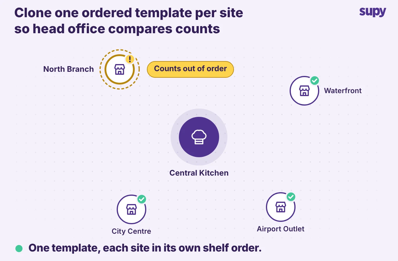 Four restaurant sites around a central template, with one branch flagged for counting out of shelf order