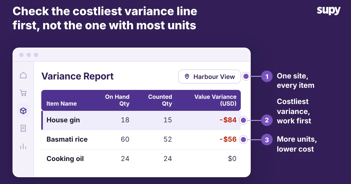 Supy variance report for one site, with the costliest stock count variance line highlighted to work first