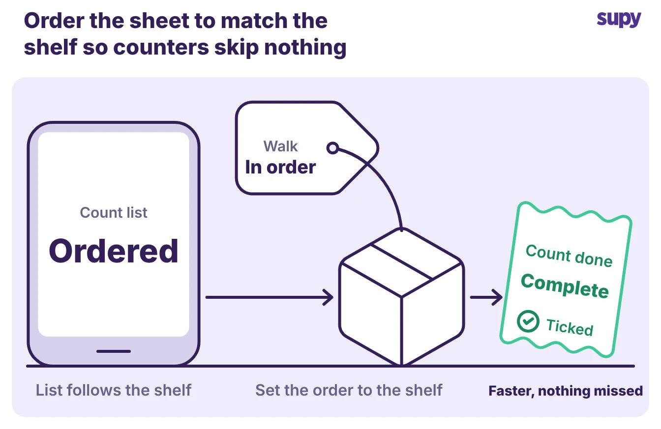 Shelf-to-sheet count flow: an ordered list on a phone, counting in shelf order, and a completed count with nothing skipped