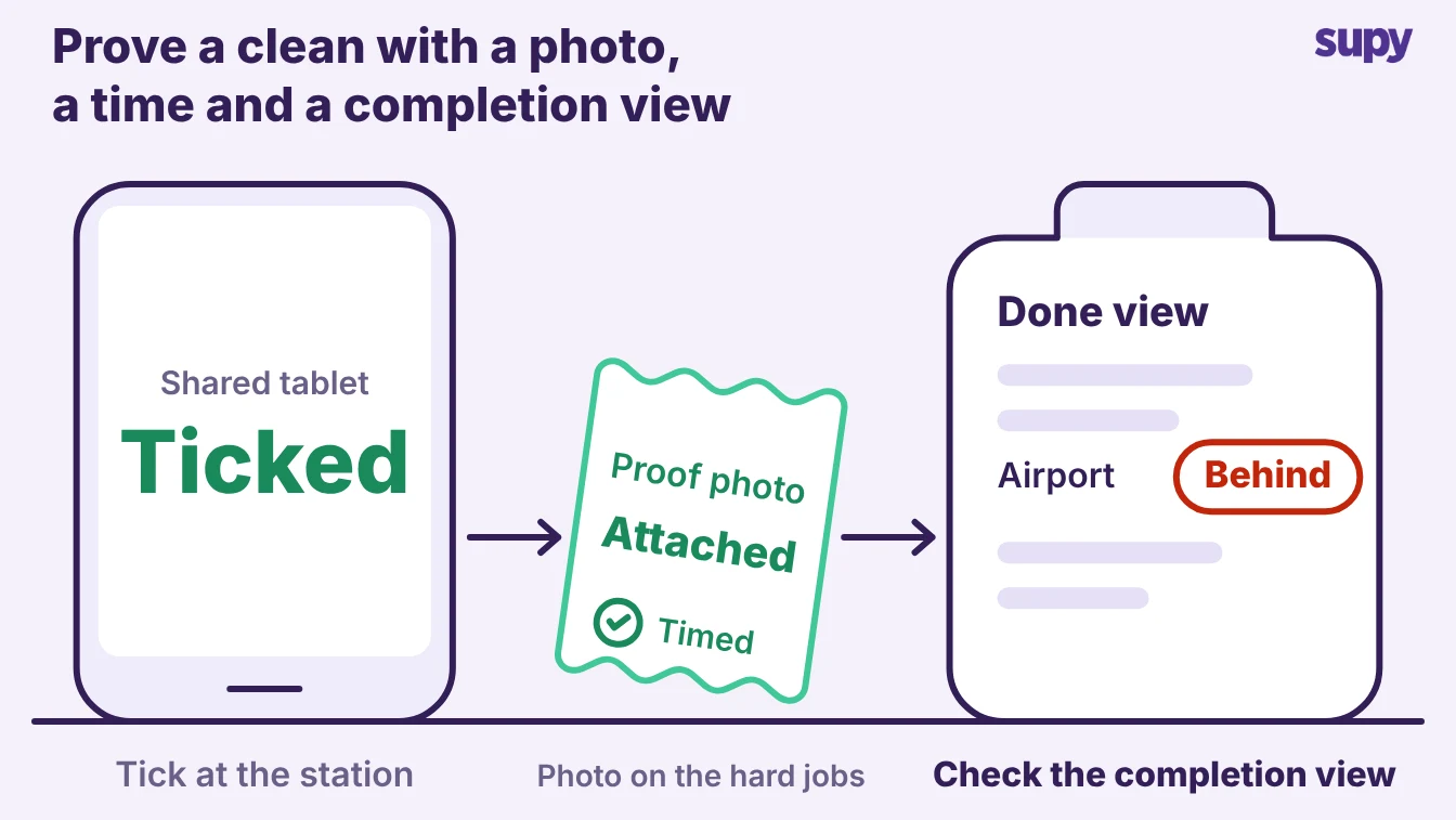 Proving a clean with a tick on a shared tablet, a proof photo and a completion view