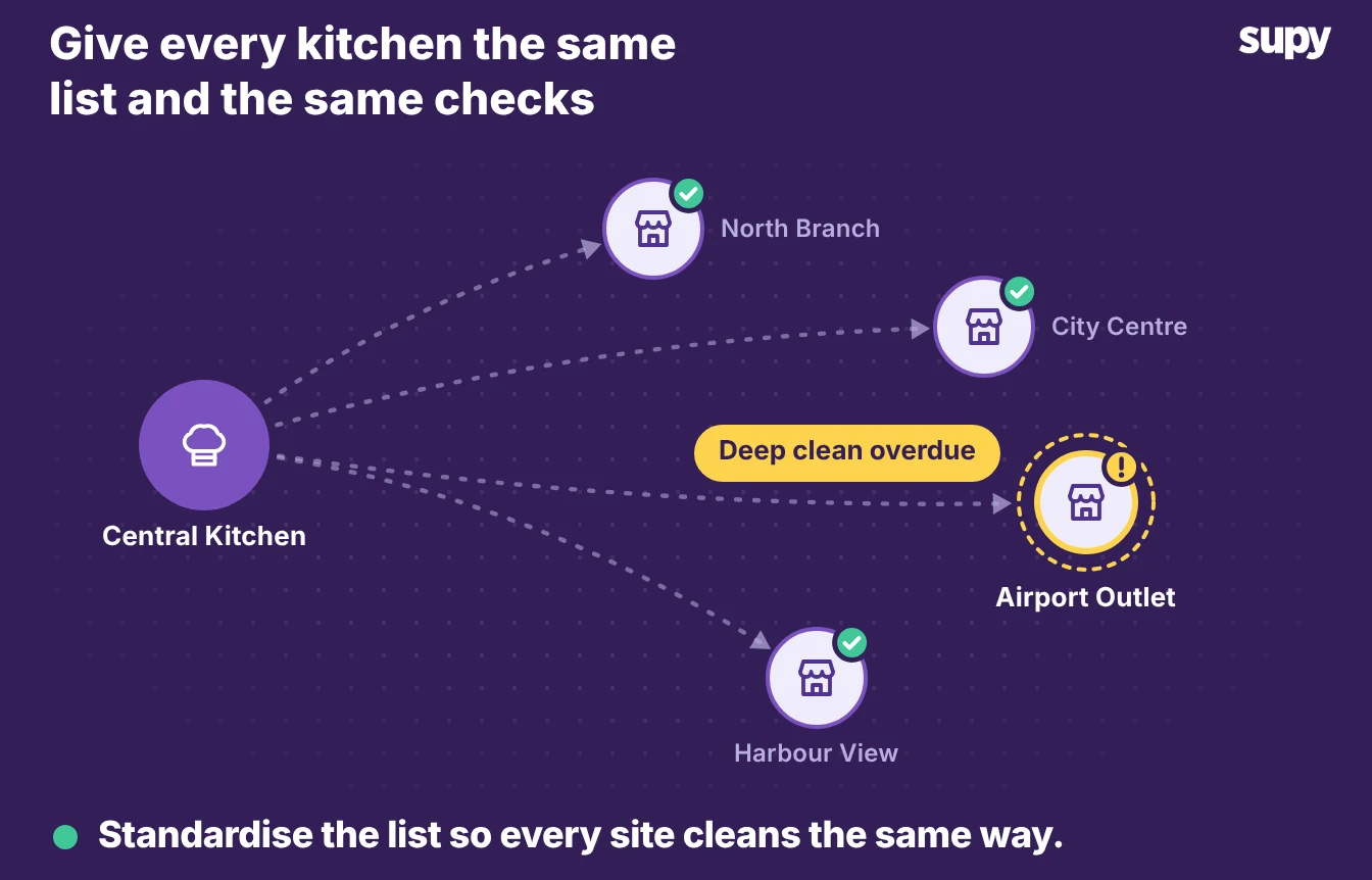 One cleaning checklist pushed from a central kitchen to every site, with one branch flagged behind