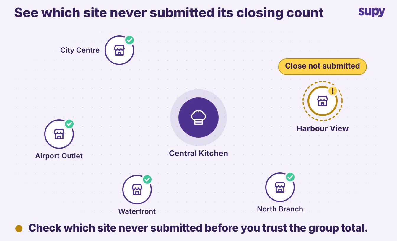 Five sites with Harbour View flagged as the one that never submitted its closing count