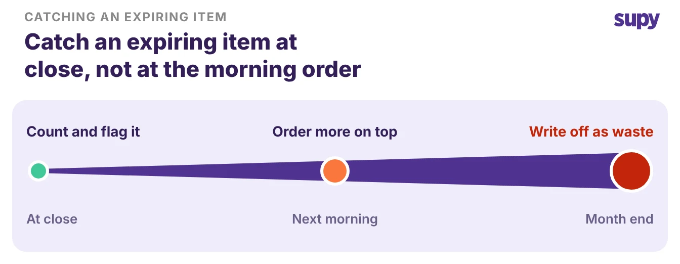 Catching an expiring item at close costs less than catching it at month end