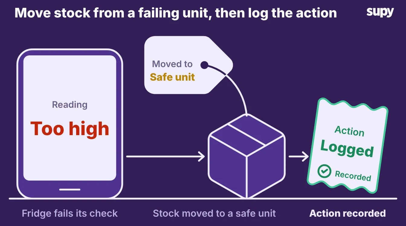 Corrective path when a fridge reading fails: move stock to a safe unit, then log the action