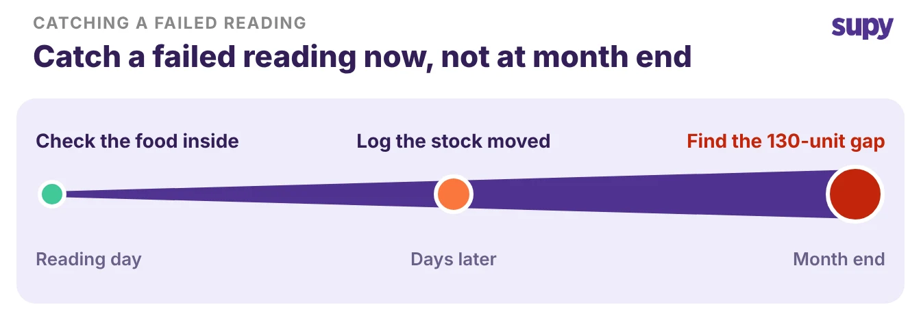 Timeline showing the cost of a failed reading rising from reading day to month end, ending in a 130-unit gap