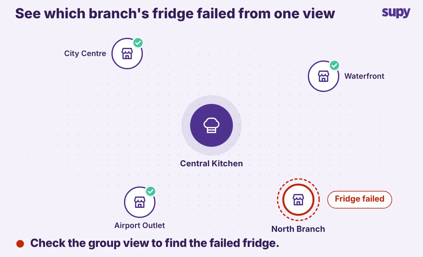 One group view showing four branches around a central kitchen, with North Branch flagged as a failed fridge