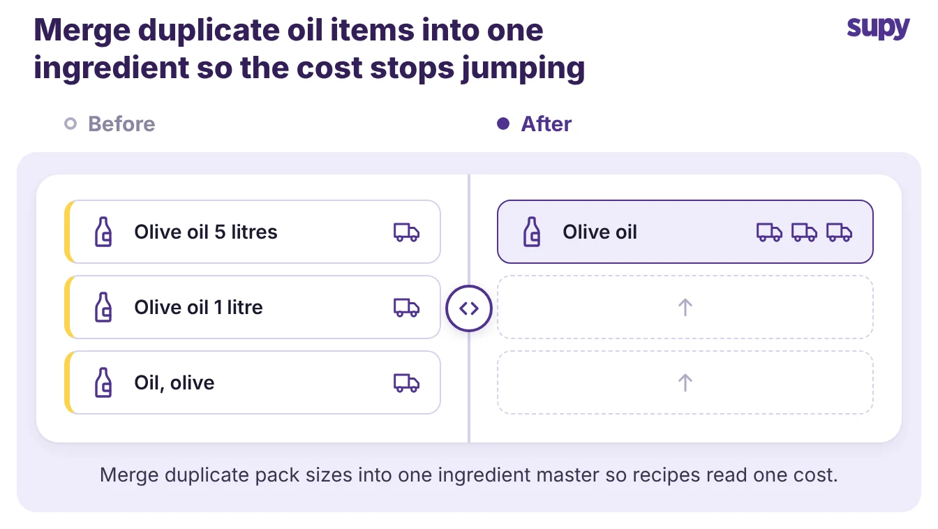 Three duplicate olive oil items folding into one ingredient master so recipes read one cost